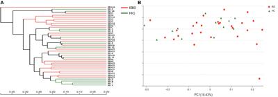 Fecal Microbiota Alterations Associated With Diarrhea-Predominant Irritable Bowel Syndrome